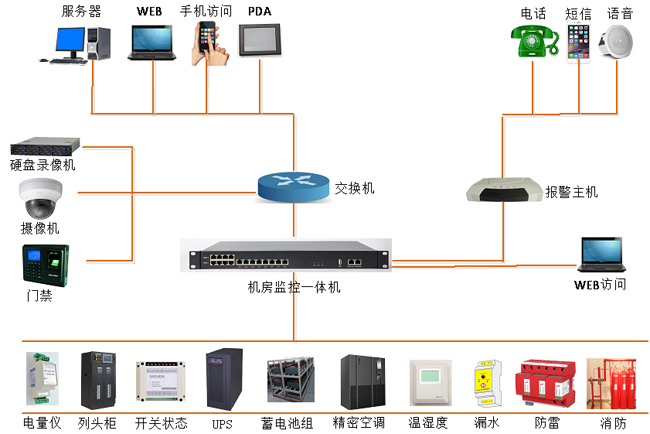 高速公路供配電站動力環境監控，公路供配電站動力環境監控,配電站動力環境監控