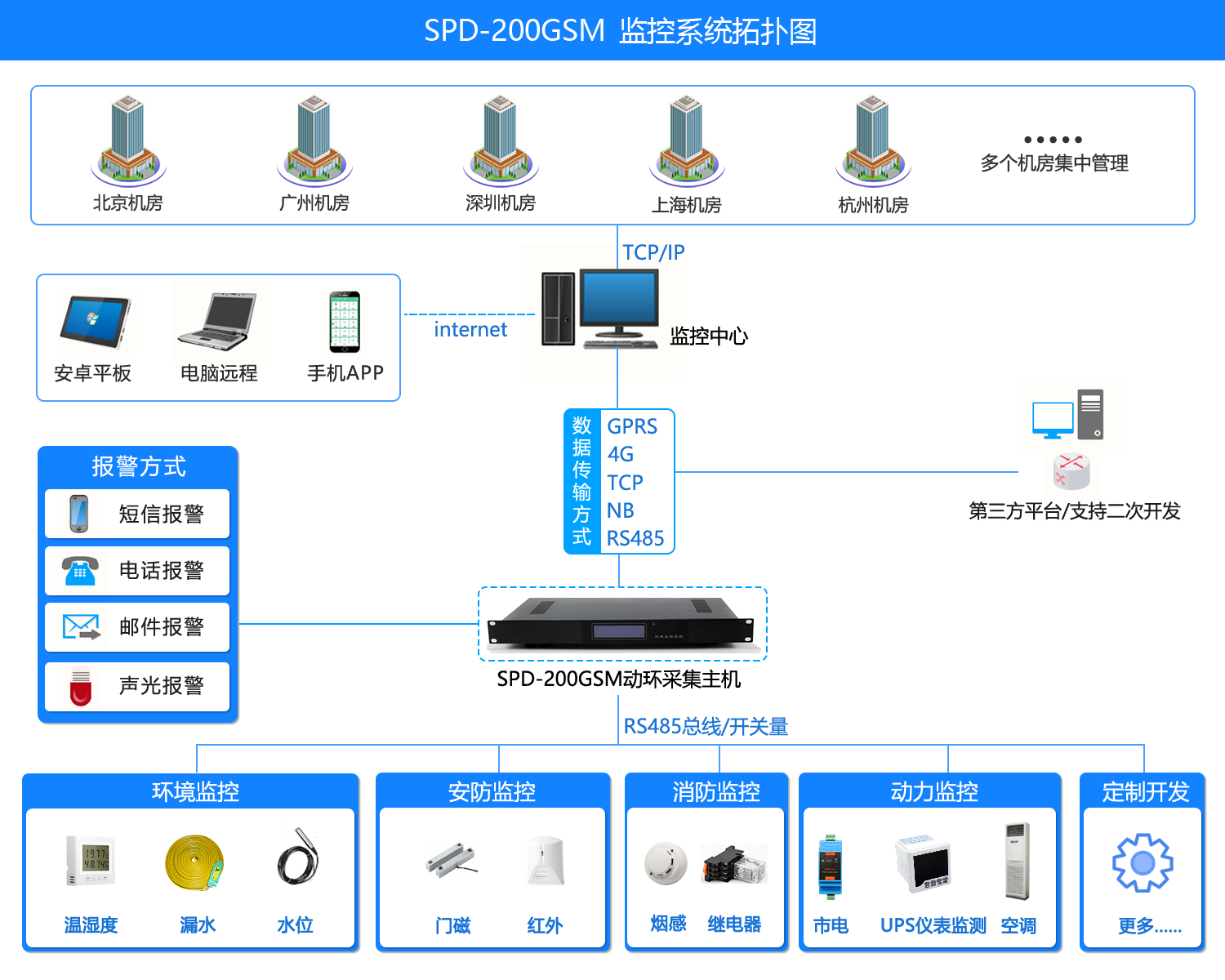 機房環境監控短信報警係統，機房環境監控係統