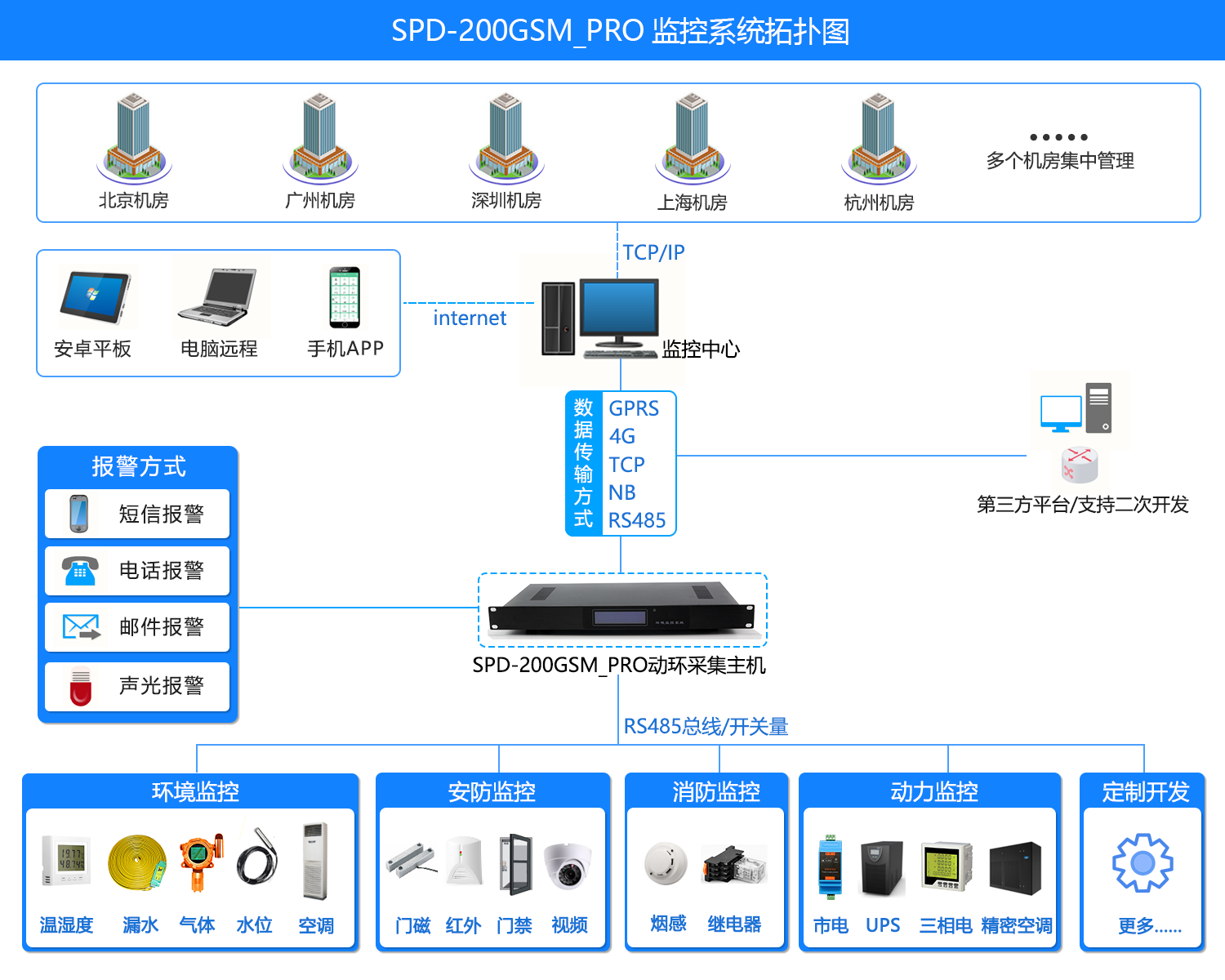 機房環境集中監控係統,機房環境集中監控