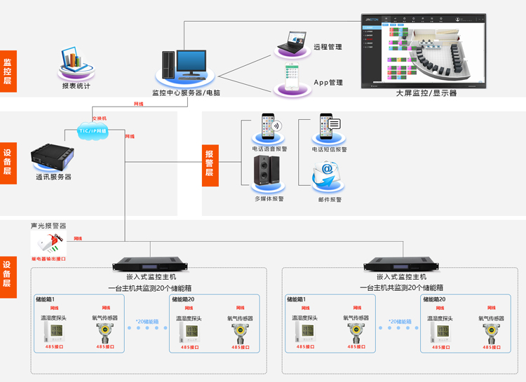 儲能集裝箱動環監控係統，儲能集裝箱動環